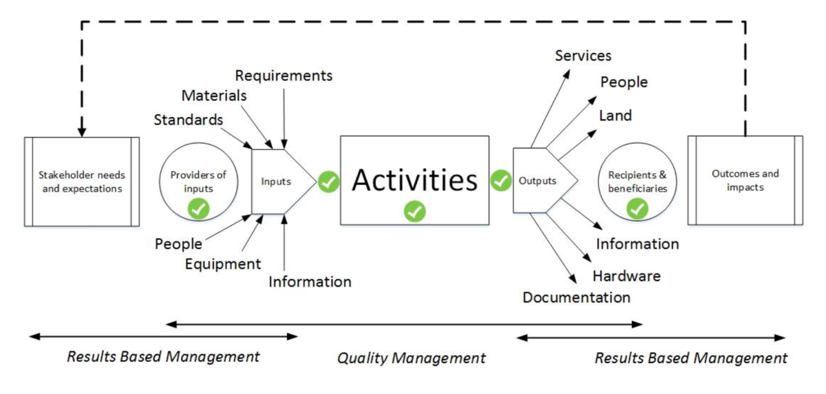 Figure 1: process elements, flow, interactions and checks, including examples of inputs and outputs.