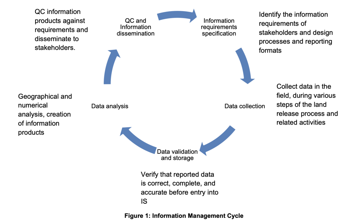 Information Management Cycle