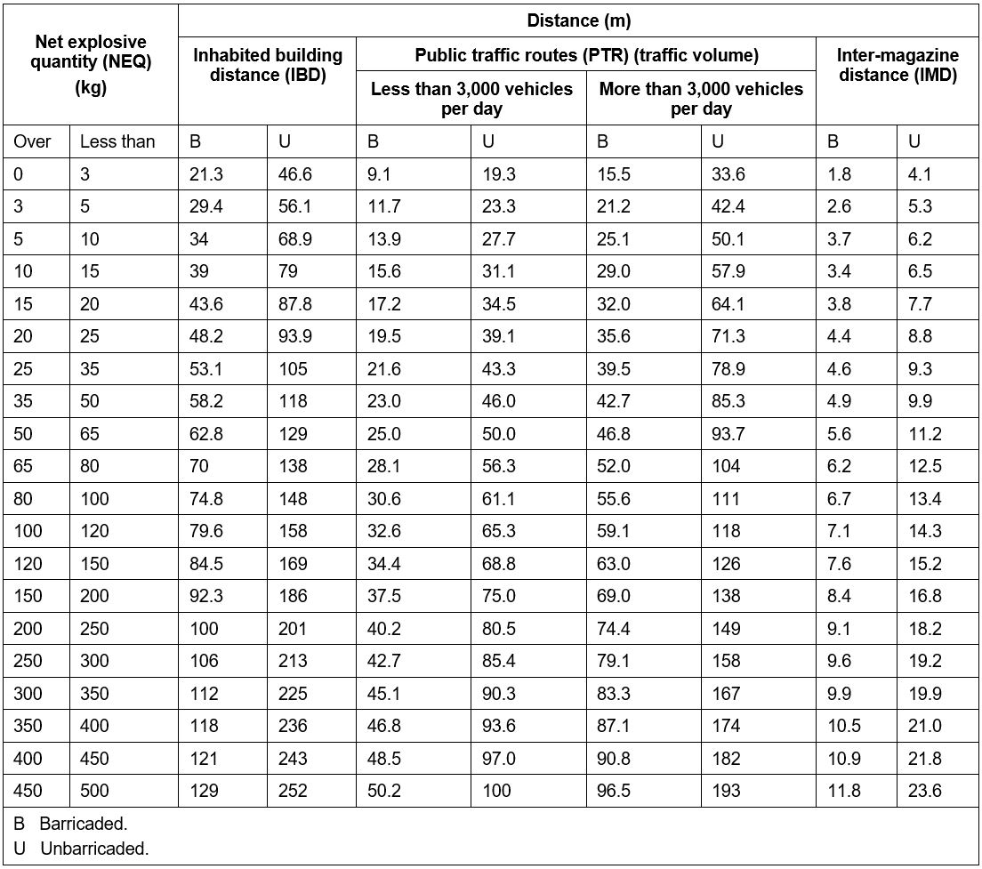 Storage, transportation and handling of explosives in mine action 