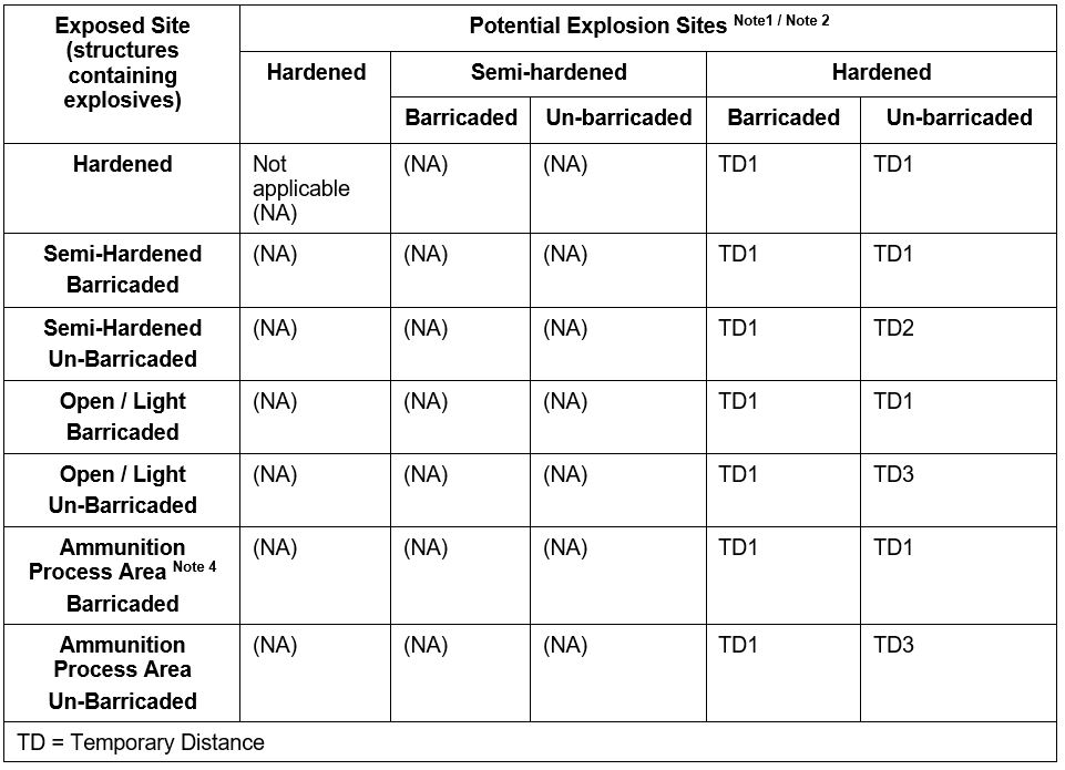 Storage, transportation and handling of explosives in mine action 